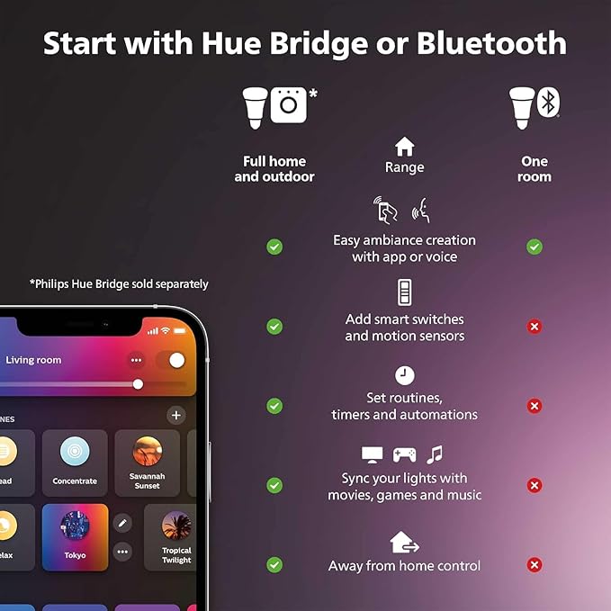 Philips Hue Smart Retrofit Recessed Lighting 4 inch, Warm-to-Cool White Recessed Lighting, 6 Pack, 850LM, Control with Hue App, Compatible with Alexa, Google Assistant, and HomeKit