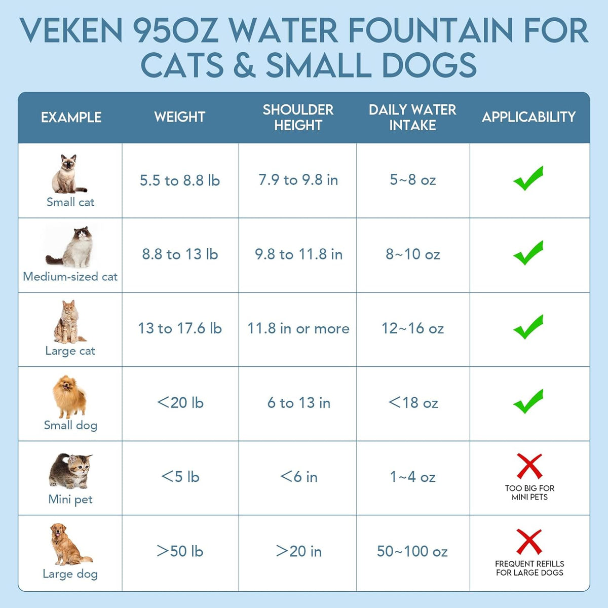 Veken Innovation Award Winner 95oz/2.8L Pet Fountain, Automatic Cat Water Fountain Dog Water Dispenser with 6 Replacement Filters & Silicone Mat for Cats, Dogs (Blue, Plastic)