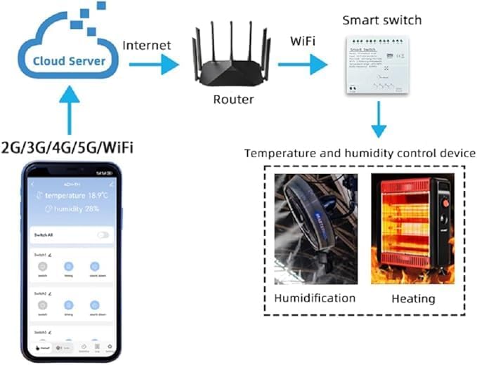 Tuya 4CH 85-250V Smart Temperature and Humidity Sensor,Dry Contact,Remote Application Control and Monitoring Function, Voice Control, Smart Scene, Compatible with Alexa and Google Home