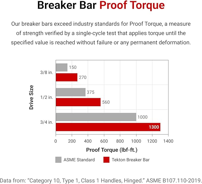 TEKTON 3/8 Inch Drive x 18 Inch Comfort Grip Breaker Bar | SBH01118