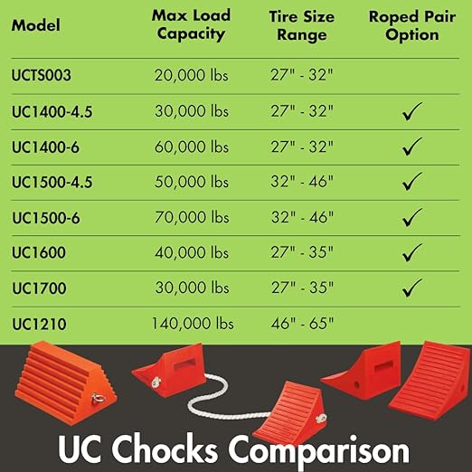 Checkers One Large Wheel Chock for 32-46" Tires, Heavy Duty Wheel Chocks for Semi Trucks, Utility, Tractor Trailer, 50k lb Load Capacity, Made in The USA, Polyurethane, UC1500-4.5
