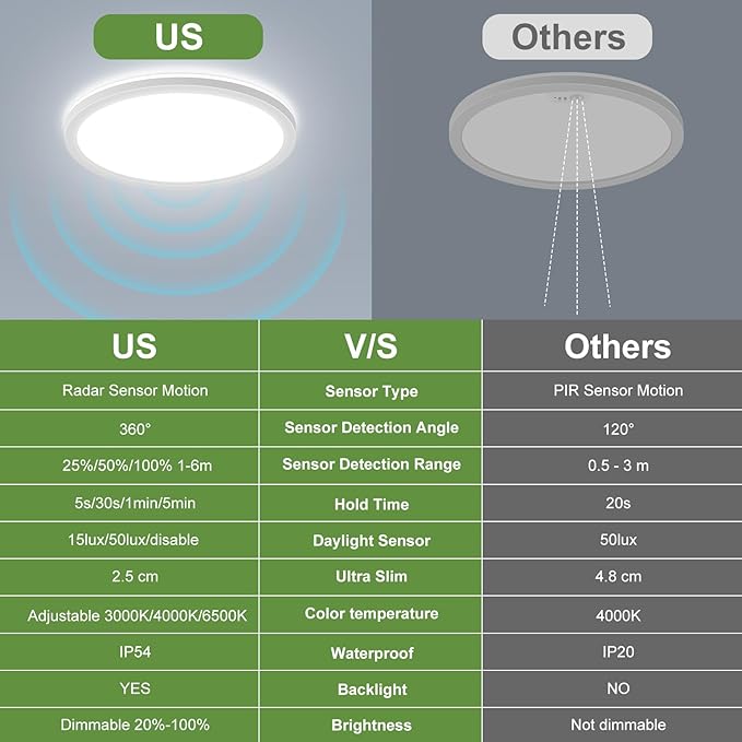 LEZOE 18W Motion Sensor LED Ceiling Light Wired, 1800lm 8.7Inch 2700K/4000K/6500K IP54 Flush Mount Lighting Fixture with Remote, Radar Motion Activated Ceiling Lamp for Hallway Porch Stair Closet