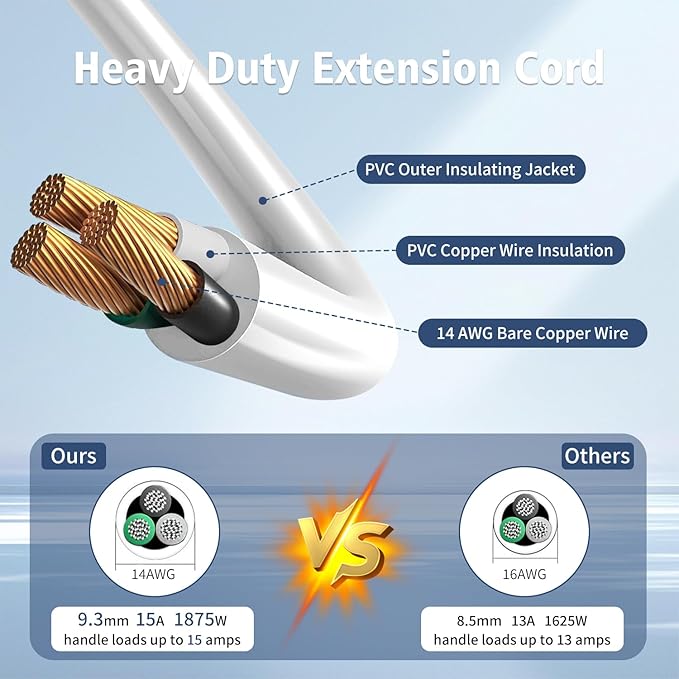 1875W Short Extension Cord,15A 14AWG Low Profile Flat Plug Heavy Duty Extension Cord Outlet Saver 3-Prong Grounded Power Extension Cable (White 3 Feet)