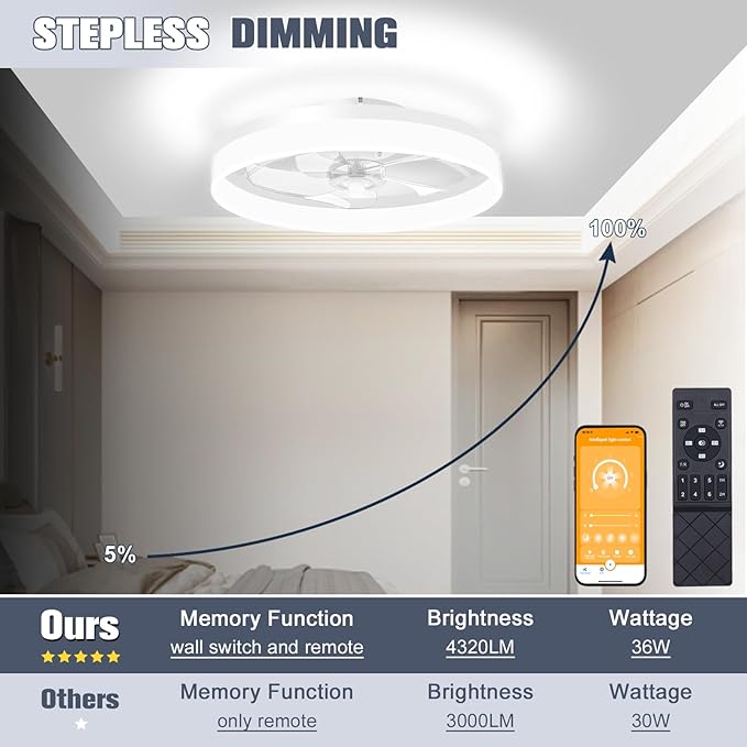 VOLISUN Low Profile Ceiling Fans with Lights and Remote, 19.7in Fandelier Ceiling Fan Flush Mount, 3000K-6500K Smart Bladeless LED Fan Light, White Modern Ceiling Fans with Lights for Bedroom