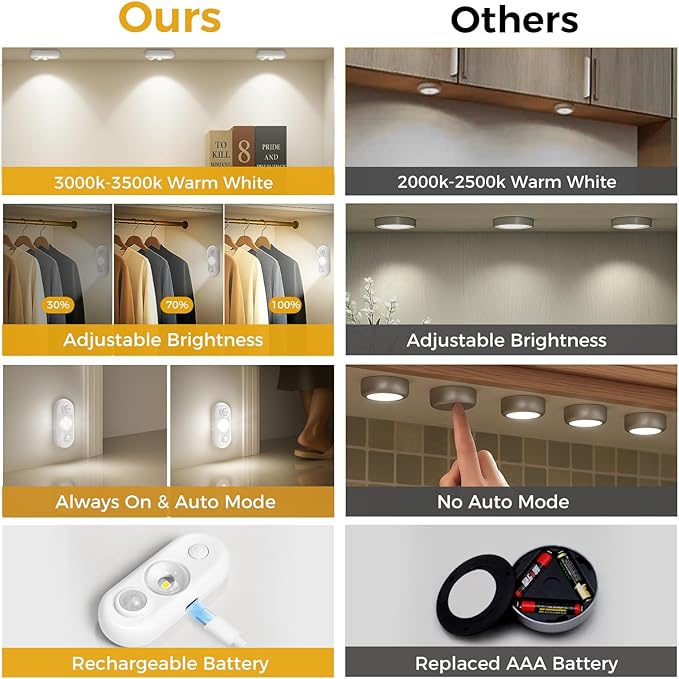 LED Motion Sensor Puck Lights, Small Rechargeable Under Cabinet Light, Dimmable Daylight White Closet Lights, Wireless Under Cabinet Lighting for Drawer, Kitchen (4 Pack, White)