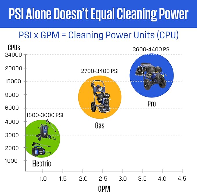 Westinghouse WPX2700 Gas Pressure Washer, 2700 PSI and 2.3 GPM, Onboard Soap Tank, Spray Gun and Wand, 5 Nozzle Set, for Cars/Fences/Driveways/Homes/Patios/Furniture