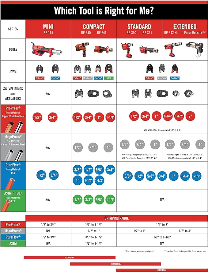 RIDGID 48553 MegaPress Jaws And Rings, 1/2 Inch to 2 Inch MegaPress Kit, Hydraulic Crimping Tools