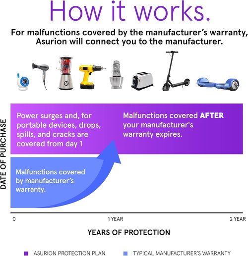 ASURION 2-Year Sporting Goods Protection Plan | Comprehensive Coverage for Items $80-$89.99