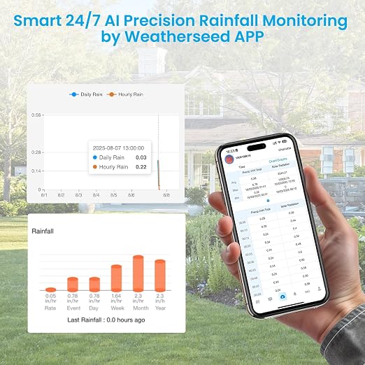 Sainlogic Smart WiFi Weather Station, Wireless Indoor Outdoor Weather Station with 24/7 Weather Forecast, Wind Speed, Rain Gauge, Alerts & 2-Year Data Export for Home Garden